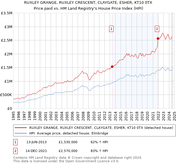 RUXLEY GRANGE, RUXLEY CRESCENT, CLAYGATE, ESHER, KT10 0TX: Price paid vs HM Land Registry's House Price Index