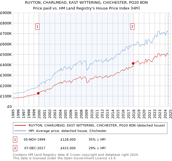 RUYTON, CHARLMEAD, EAST WITTERING, CHICHESTER, PO20 8DN: Price paid vs HM Land Registry's House Price Index