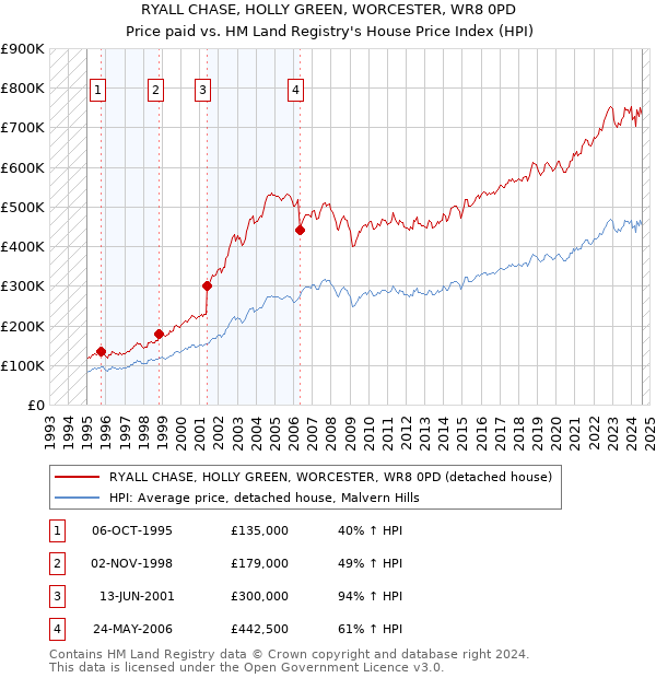 RYALL CHASE, HOLLY GREEN, WORCESTER, WR8 0PD: Price paid vs HM Land Registry's House Price Index