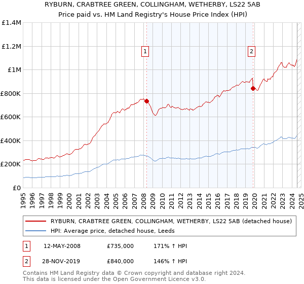 RYBURN, CRABTREE GREEN, COLLINGHAM, WETHERBY, LS22 5AB: Price paid vs HM Land Registry's House Price Index