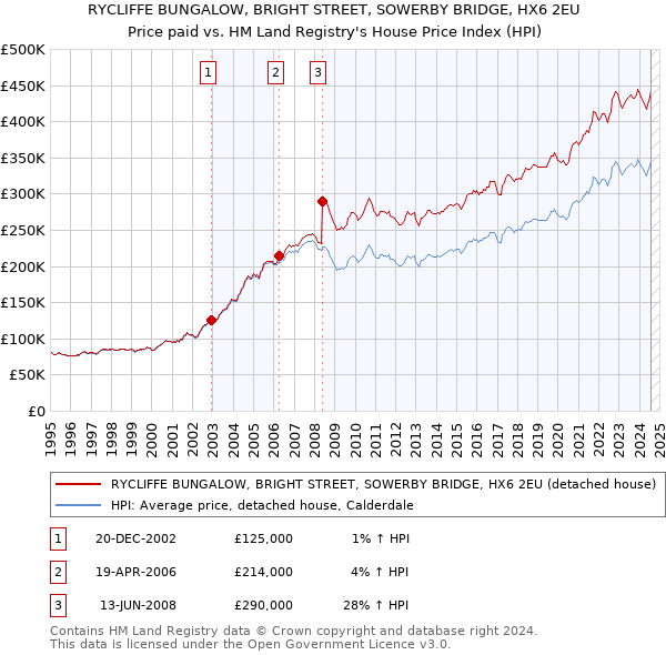 RYCLIFFE BUNGALOW, BRIGHT STREET, SOWERBY BRIDGE, HX6 2EU: Price paid vs HM Land Registry's House Price Index