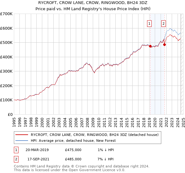 RYCROFT, CROW LANE, CROW, RINGWOOD, BH24 3DZ: Price paid vs HM Land Registry's House Price Index