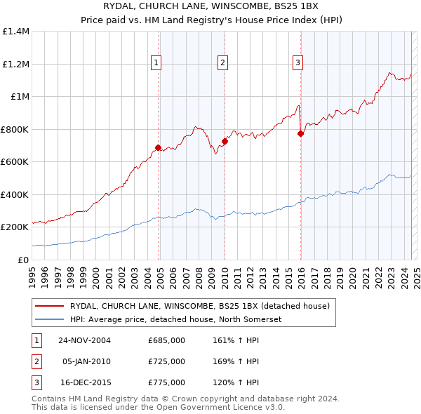 RYDAL, CHURCH LANE, WINSCOMBE, BS25 1BX: Price paid vs HM Land Registry's House Price Index