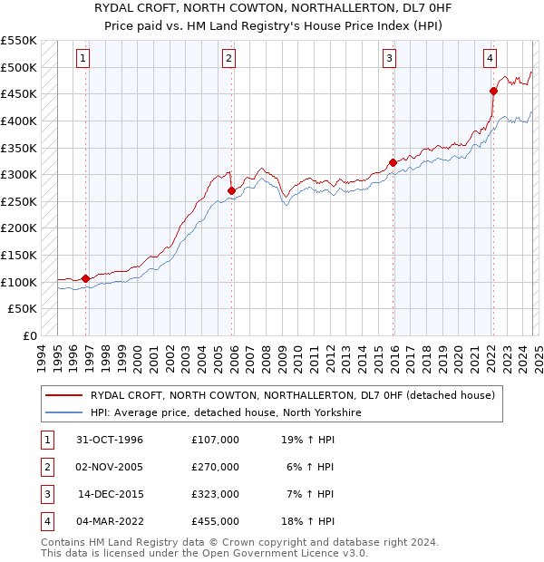 RYDAL CROFT, NORTH COWTON, NORTHALLERTON, DL7 0HF: Price paid vs HM Land Registry's House Price Index