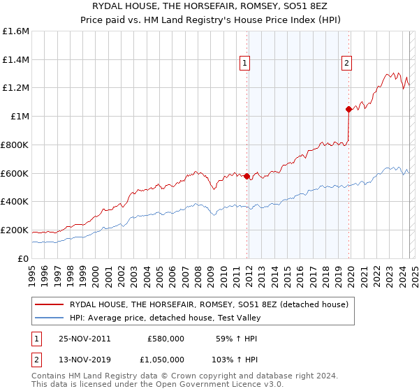 RYDAL HOUSE, THE HORSEFAIR, ROMSEY, SO51 8EZ: Price paid vs HM Land Registry's House Price Index