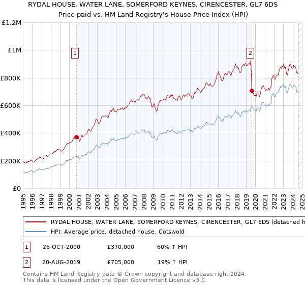 RYDAL HOUSE, WATER LANE, SOMERFORD KEYNES, CIRENCESTER, GL7 6DS: Price paid vs HM Land Registry's House Price Index