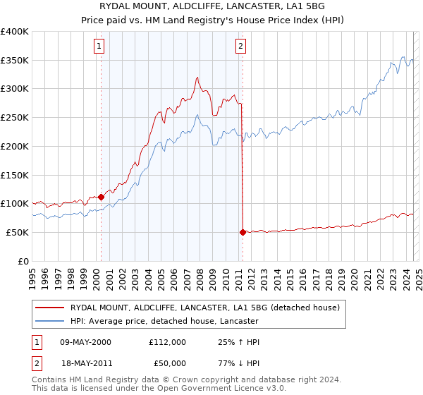 RYDAL MOUNT, ALDCLIFFE, LANCASTER, LA1 5BG: Price paid vs HM Land Registry's House Price Index