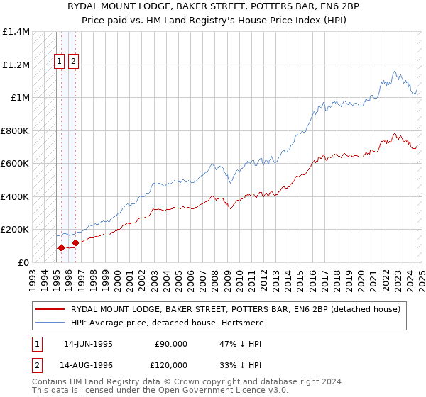 RYDAL MOUNT LODGE, BAKER STREET, POTTERS BAR, EN6 2BP: Price paid vs HM Land Registry's House Price Index