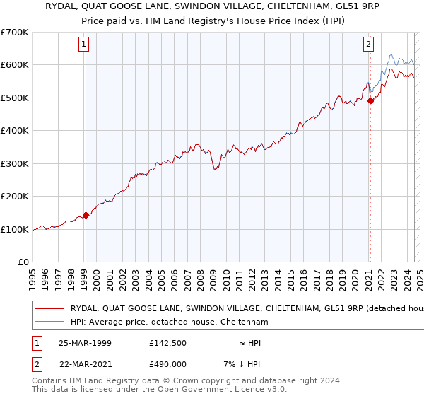 RYDAL, QUAT GOOSE LANE, SWINDON VILLAGE, CHELTENHAM, GL51 9RP: Price paid vs HM Land Registry's House Price Index