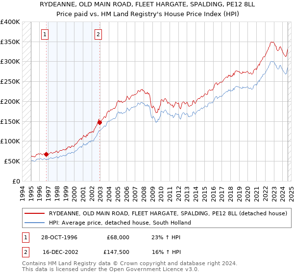 RYDEANNE, OLD MAIN ROAD, FLEET HARGATE, SPALDING, PE12 8LL: Price paid vs HM Land Registry's House Price Index