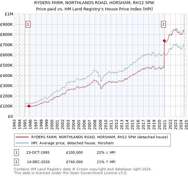 RYDERS FARM, NORTHLANDS ROAD, HORSHAM, RH12 5PW: Price paid vs HM Land Registry's House Price Index