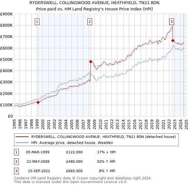 RYDERSWELL, COLLINGWOOD AVENUE, HEATHFIELD, TN21 8DN: Price paid vs HM Land Registry's House Price Index