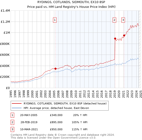 RYDINGS, COTLANDS, SIDMOUTH, EX10 8SP: Price paid vs HM Land Registry's House Price Index