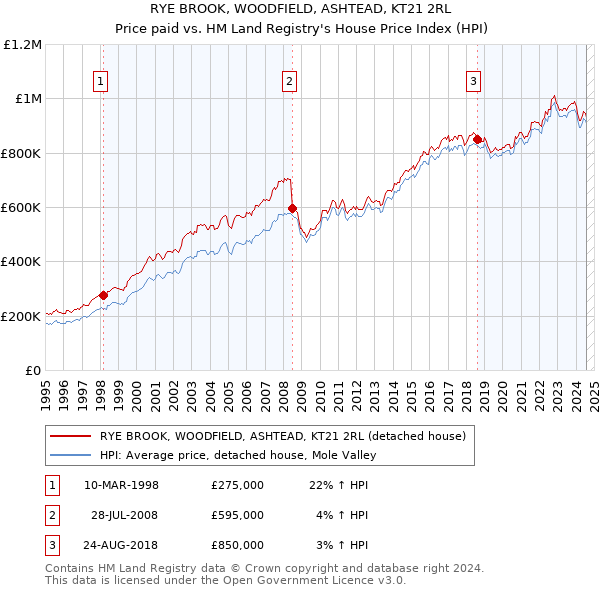 RYE BROOK, WOODFIELD, ASHTEAD, KT21 2RL: Price paid vs HM Land Registry's House Price Index