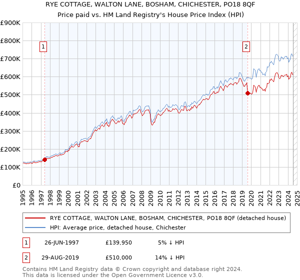 RYE COTTAGE, WALTON LANE, BOSHAM, CHICHESTER, PO18 8QF: Price paid vs HM Land Registry's House Price Index