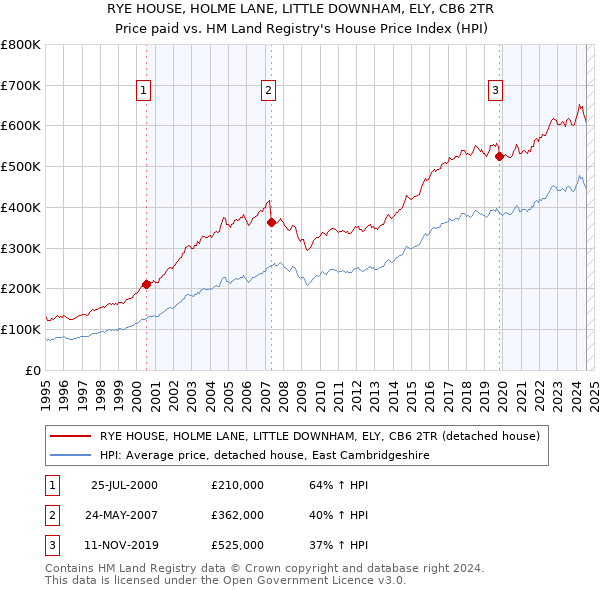 RYE HOUSE, HOLME LANE, LITTLE DOWNHAM, ELY, CB6 2TR: Price paid vs HM Land Registry's House Price Index