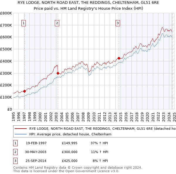 RYE LODGE, NORTH ROAD EAST, THE REDDINGS, CHELTENHAM, GL51 6RE: Price paid vs HM Land Registry's House Price Index