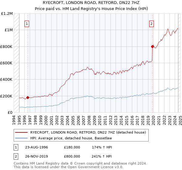 RYECROFT, LONDON ROAD, RETFORD, DN22 7HZ: Price paid vs HM Land Registry's House Price Index