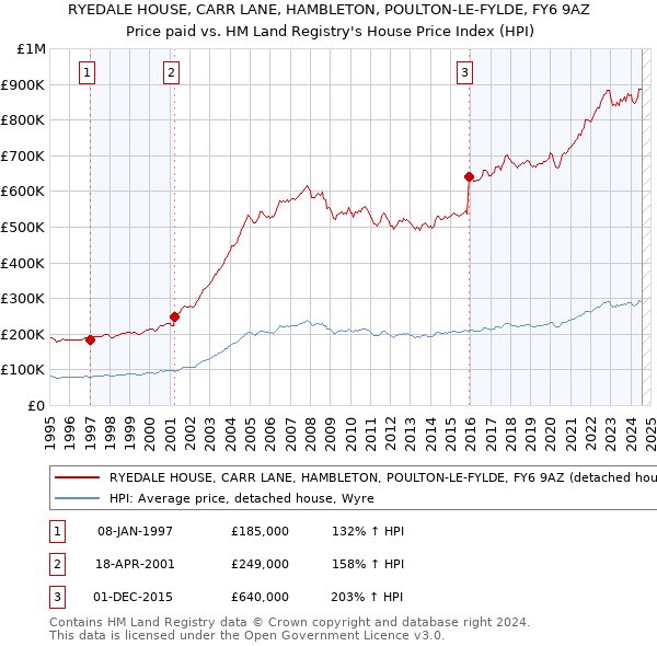 RYEDALE HOUSE, CARR LANE, HAMBLETON, POULTON-LE-FYLDE, FY6 9AZ: Price paid vs HM Land Registry's House Price Index