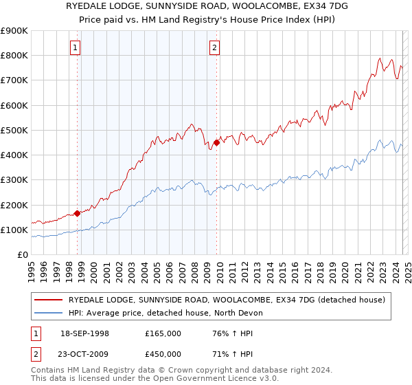 RYEDALE LODGE, SUNNYSIDE ROAD, WOOLACOMBE, EX34 7DG: Price paid vs HM Land Registry's House Price Index