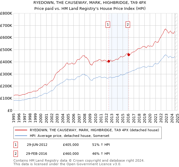 RYEDOWN, THE CAUSEWAY, MARK, HIGHBRIDGE, TA9 4PX: Price paid vs HM Land Registry's House Price Index