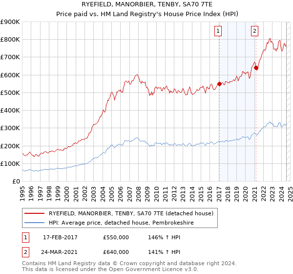 RYEFIELD, MANORBIER, TENBY, SA70 7TE: Price paid vs HM Land Registry's House Price Index