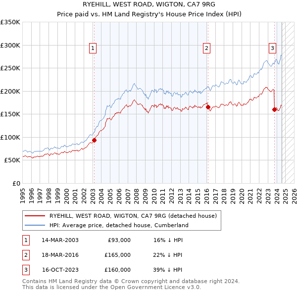 RYEHILL, WEST ROAD, WIGTON, CA7 9RG: Price paid vs HM Land Registry's House Price Index