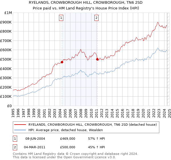 RYELANDS, CROWBOROUGH HILL, CROWBOROUGH, TN6 2SD: Price paid vs HM Land Registry's House Price Index