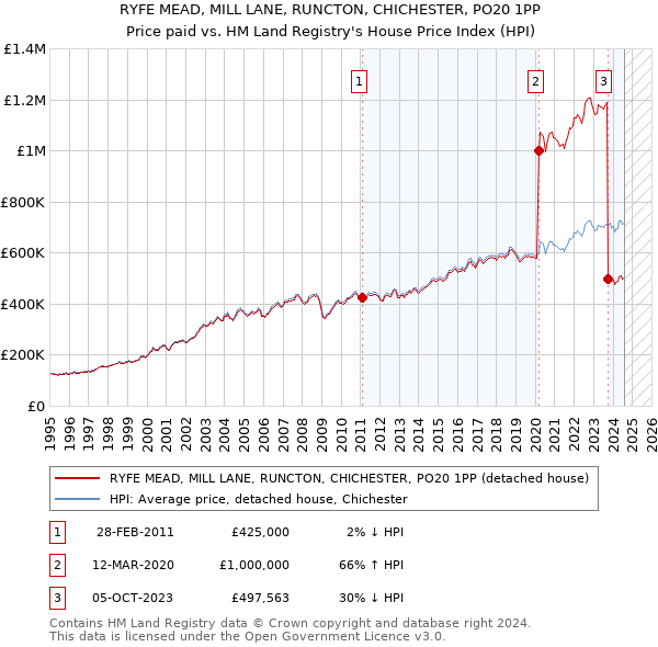 RYFE MEAD, MILL LANE, RUNCTON, CHICHESTER, PO20 1PP: Price paid vs HM Land Registry's House Price Index