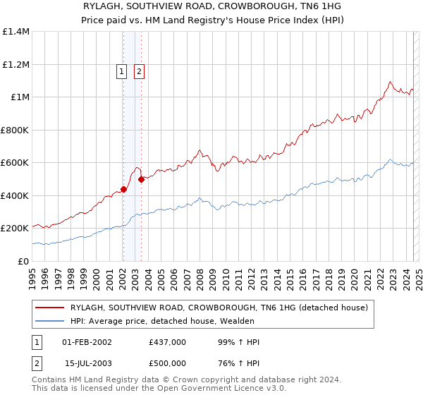 RYLAGH, SOUTHVIEW ROAD, CROWBOROUGH, TN6 1HG: Price paid vs HM Land Registry's House Price Index