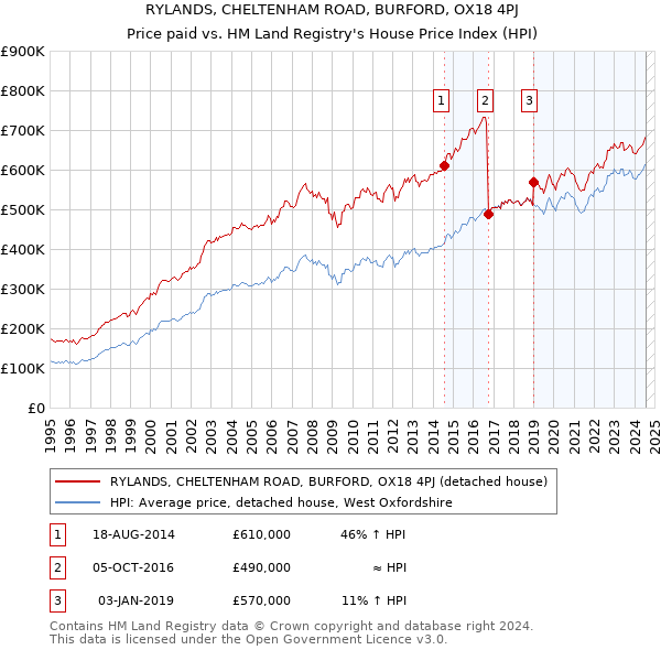 RYLANDS, CHELTENHAM ROAD, BURFORD, OX18 4PJ: Price paid vs HM Land Registry's House Price Index