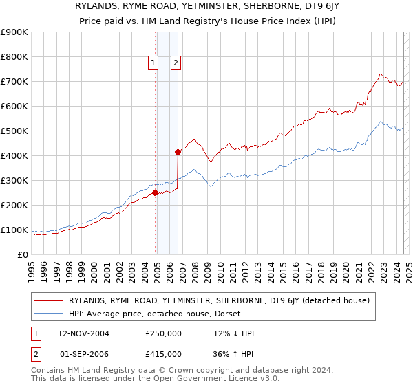 RYLANDS, RYME ROAD, YETMINSTER, SHERBORNE, DT9 6JY: Price paid vs HM Land Registry's House Price Index