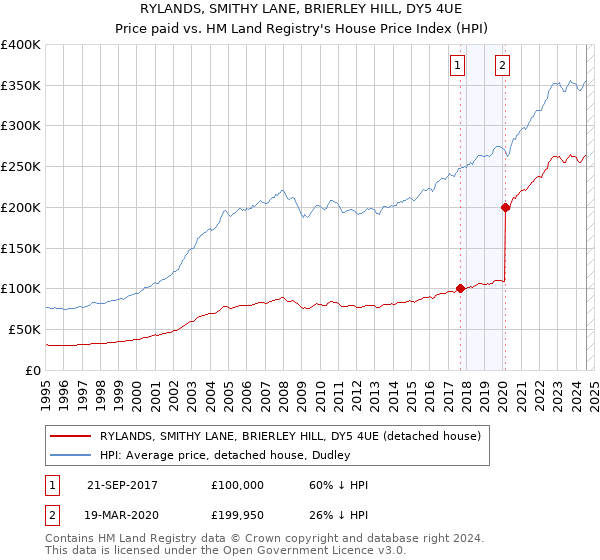 RYLANDS, SMITHY LANE, BRIERLEY HILL, DY5 4UE: Price paid vs HM Land Registry's House Price Index