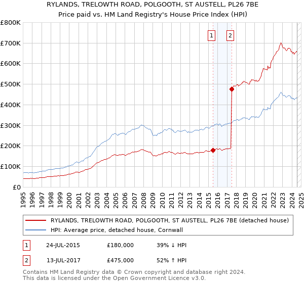 RYLANDS, TRELOWTH ROAD, POLGOOTH, ST AUSTELL, PL26 7BE: Price paid vs HM Land Registry's House Price Index