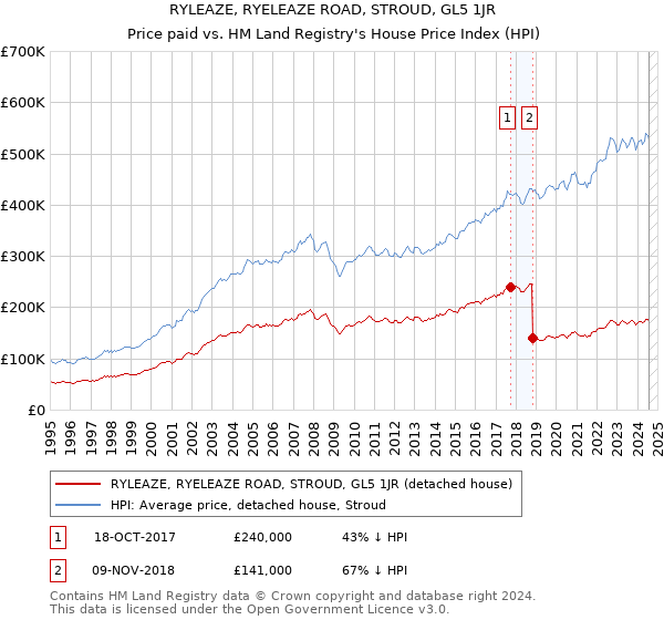 RYLEAZE, RYELEAZE ROAD, STROUD, GL5 1JR: Price paid vs HM Land Registry's House Price Index