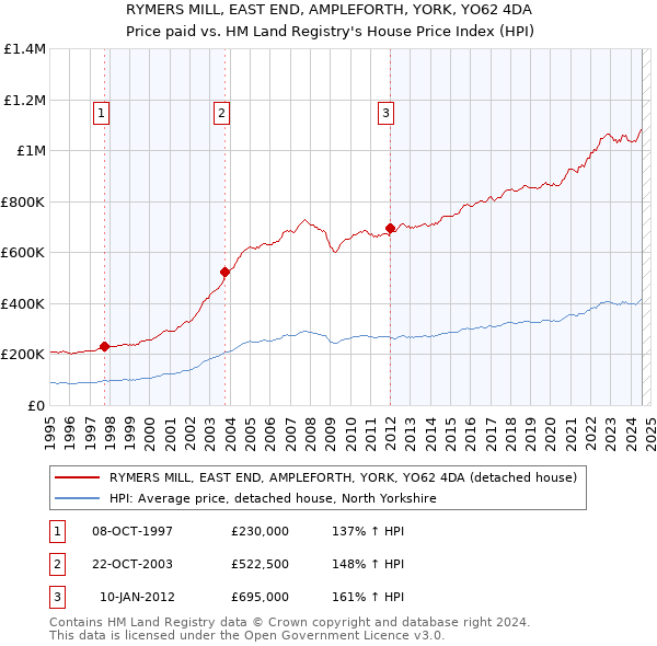 RYMERS MILL, EAST END, AMPLEFORTH, YORK, YO62 4DA: Price paid vs HM Land Registry's House Price Index