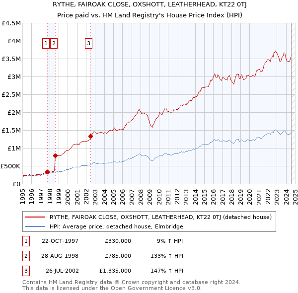 RYTHE, FAIROAK CLOSE, OXSHOTT, LEATHERHEAD, KT22 0TJ: Price paid vs HM Land Registry's House Price Index