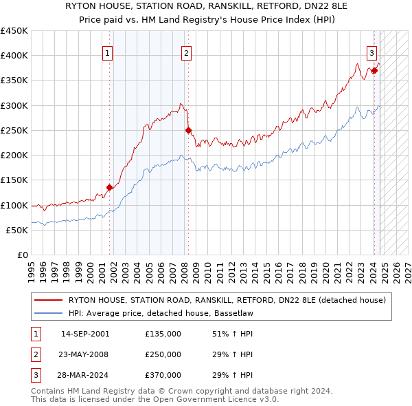 RYTON HOUSE, STATION ROAD, RANSKILL, RETFORD, DN22 8LE: Price paid vs HM Land Registry's House Price Index