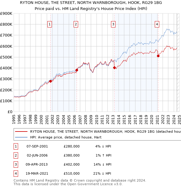 RYTON HOUSE, THE STREET, NORTH WARNBOROUGH, HOOK, RG29 1BG: Price paid vs HM Land Registry's House Price Index