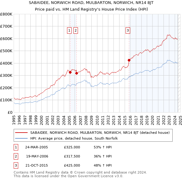 SABAIDEE, NORWICH ROAD, MULBARTON, NORWICH, NR14 8JT: Price paid vs HM Land Registry's House Price Index