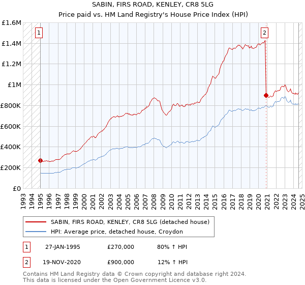 SABIN, FIRS ROAD, KENLEY, CR8 5LG: Price paid vs HM Land Registry's House Price Index