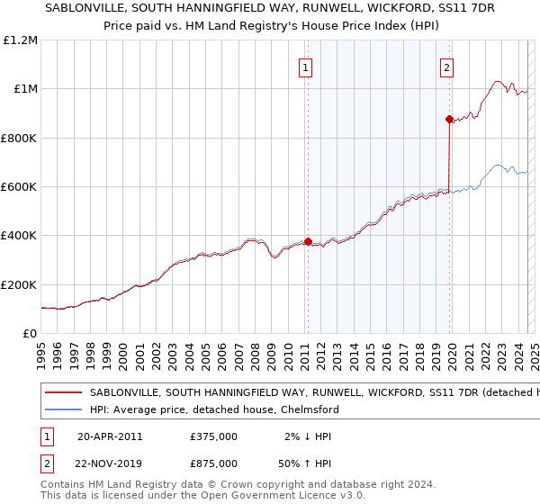 SABLONVILLE, SOUTH HANNINGFIELD WAY, RUNWELL, WICKFORD, SS11 7DR: Price paid vs HM Land Registry's House Price Index