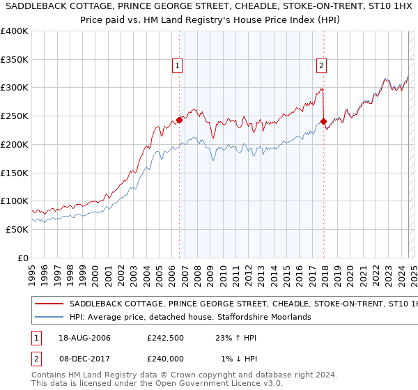 SADDLEBACK COTTAGE, PRINCE GEORGE STREET, CHEADLE, STOKE-ON-TRENT, ST10 1HX: Price paid vs HM Land Registry's House Price Index