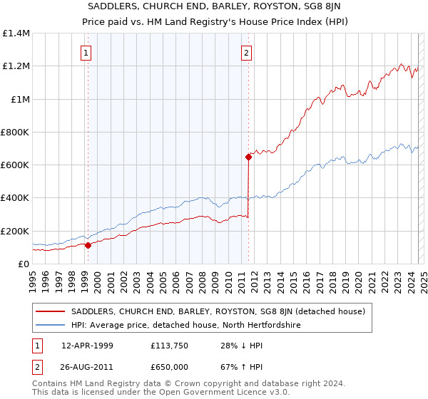 SADDLERS, CHURCH END, BARLEY, ROYSTON, SG8 8JN: Price paid vs HM Land Registry's House Price Index