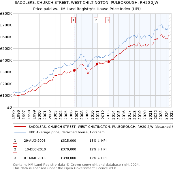 SADDLERS, CHURCH STREET, WEST CHILTINGTON, PULBOROUGH, RH20 2JW: Price paid vs HM Land Registry's House Price Index