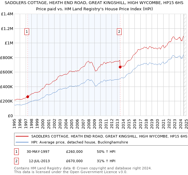 SADDLERS COTTAGE, HEATH END ROAD, GREAT KINGSHILL, HIGH WYCOMBE, HP15 6HS: Price paid vs HM Land Registry's House Price Index