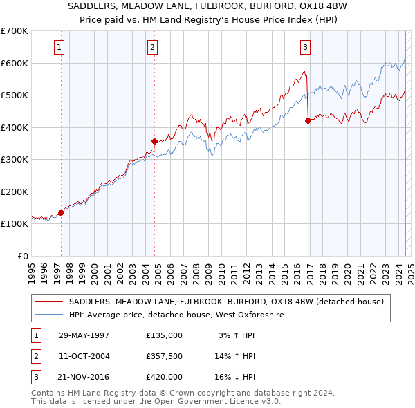 SADDLERS, MEADOW LANE, FULBROOK, BURFORD, OX18 4BW: Price paid vs HM Land Registry's House Price Index