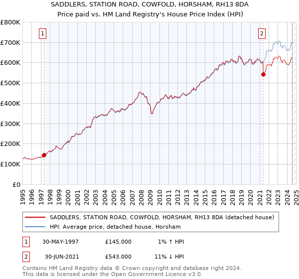 SADDLERS, STATION ROAD, COWFOLD, HORSHAM, RH13 8DA: Price paid vs HM Land Registry's House Price Index