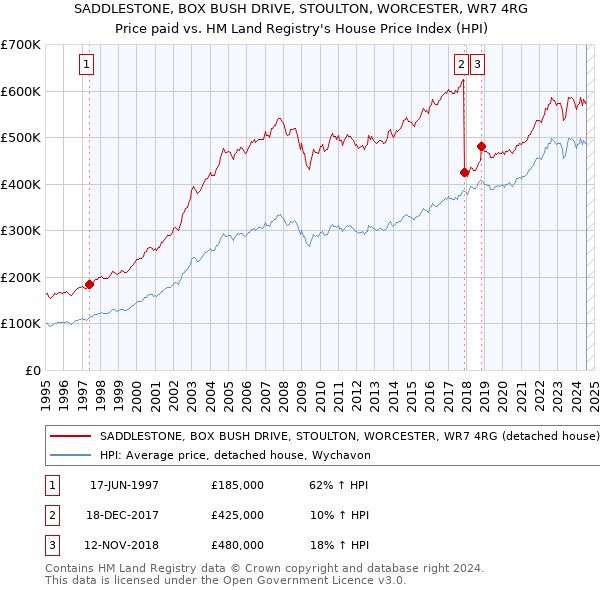 SADDLESTONE, BOX BUSH DRIVE, STOULTON, WORCESTER, WR7 4RG: Price paid vs HM Land Registry's House Price Index