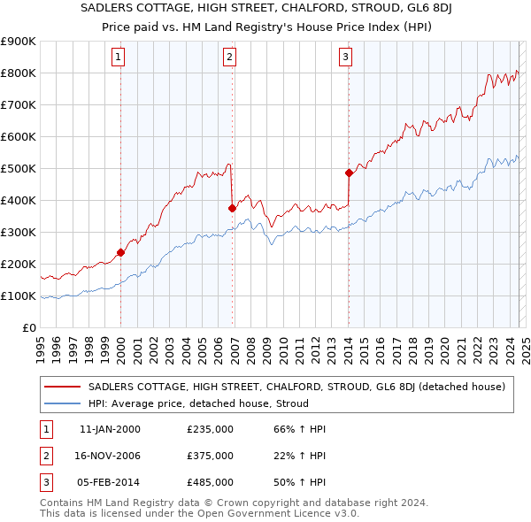 SADLERS COTTAGE, HIGH STREET, CHALFORD, STROUD, GL6 8DJ: Price paid vs HM Land Registry's House Price Index